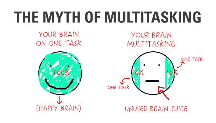 CAM: the myth of multitasking