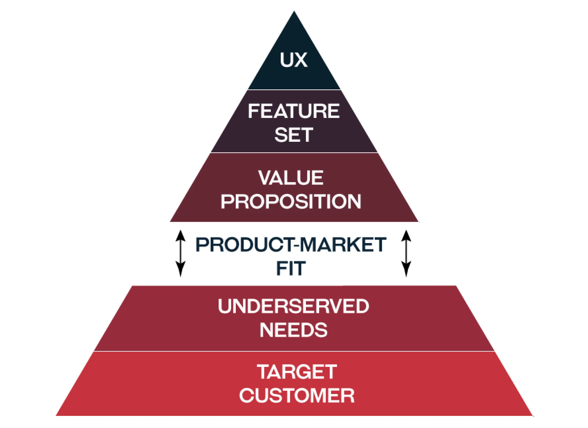 HTDAAI: Product-market fit infographic