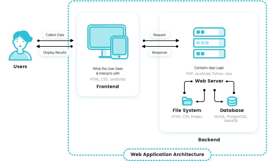 NAVWA: Diagram explaining how web apps work
