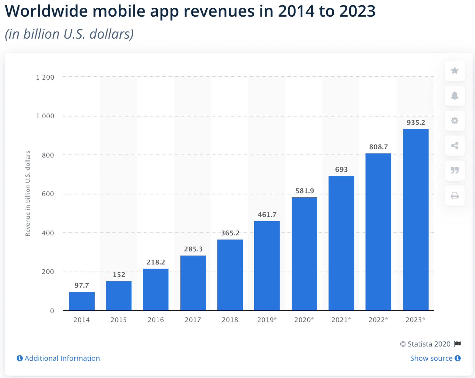 NAVWA: mobile app revenue stats