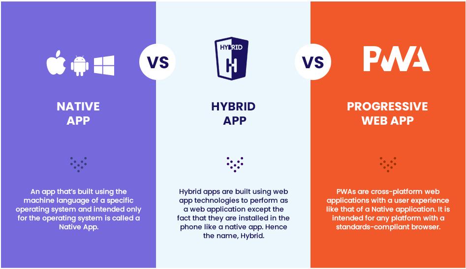 NAVWA: Native app vs hybrid app vs progressive web app