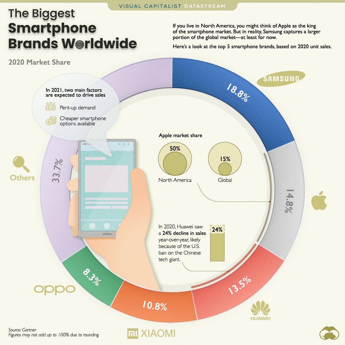 NAVWA: Smartphone brands and their global market share 2020