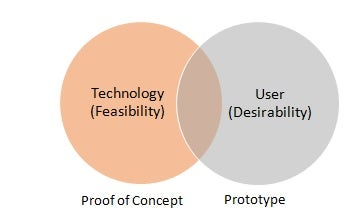 PVPOC: similarities between POC and prototypes diagram 