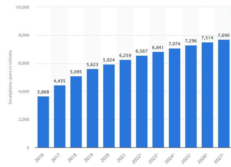 Global smartphone users statistics and mobile adoption growth chart