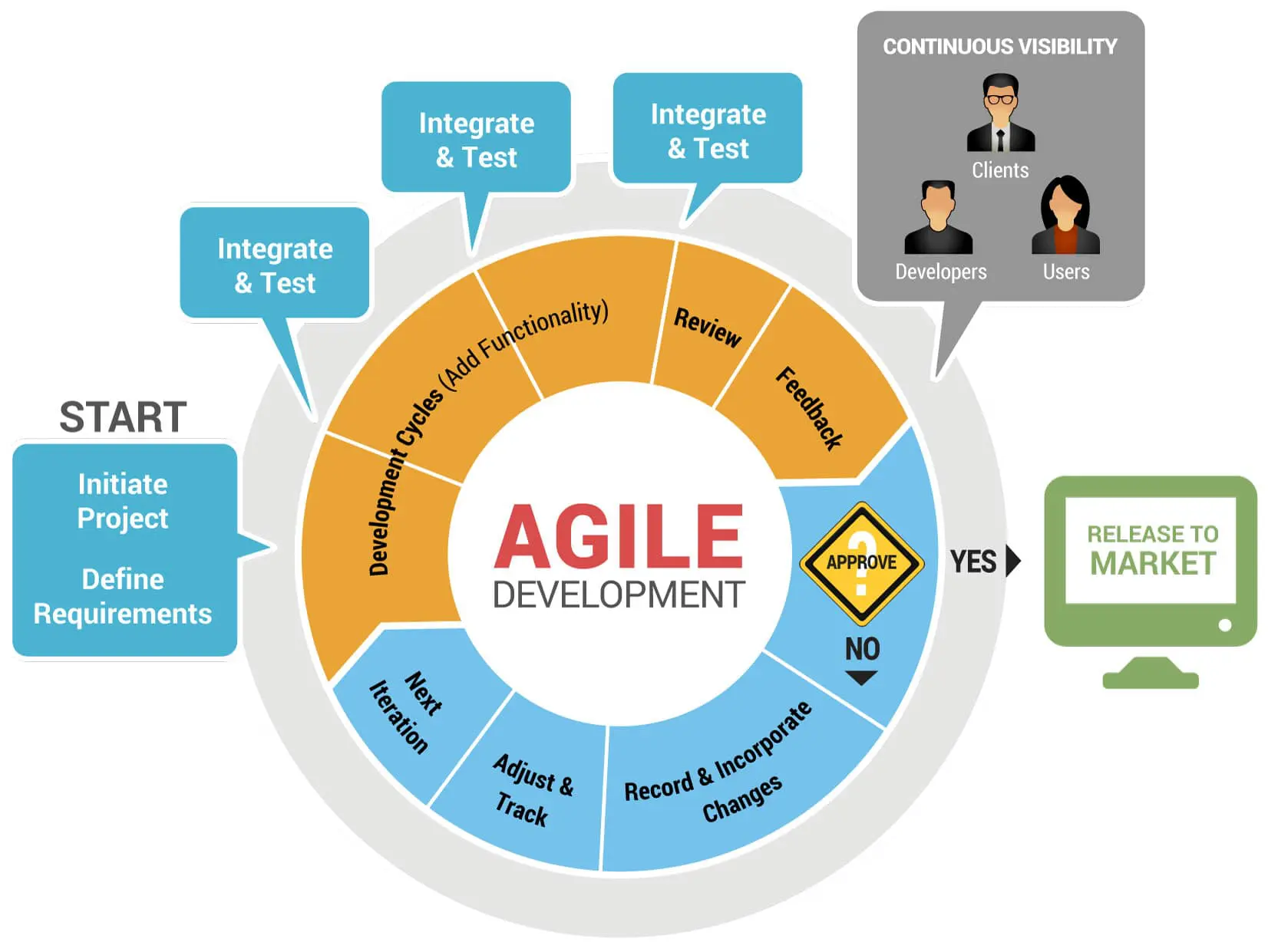 ADP: agile development process diagram