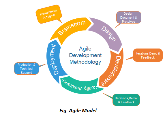 HLDITTDAA: agile methodology diagram