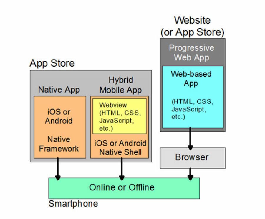 HVNA: Diagram outlining hybrid apps vs native apps vs web apps