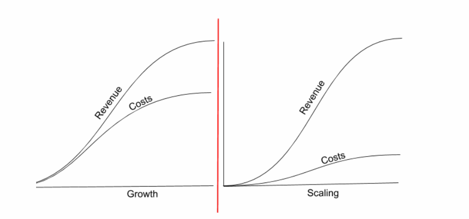 SS: Growth vs scaling diagram