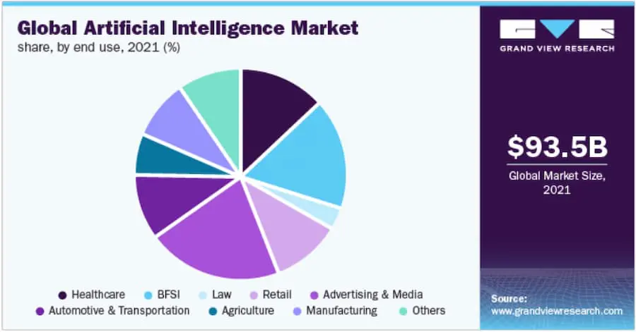 TSI: Artificial intelligence market growth projection