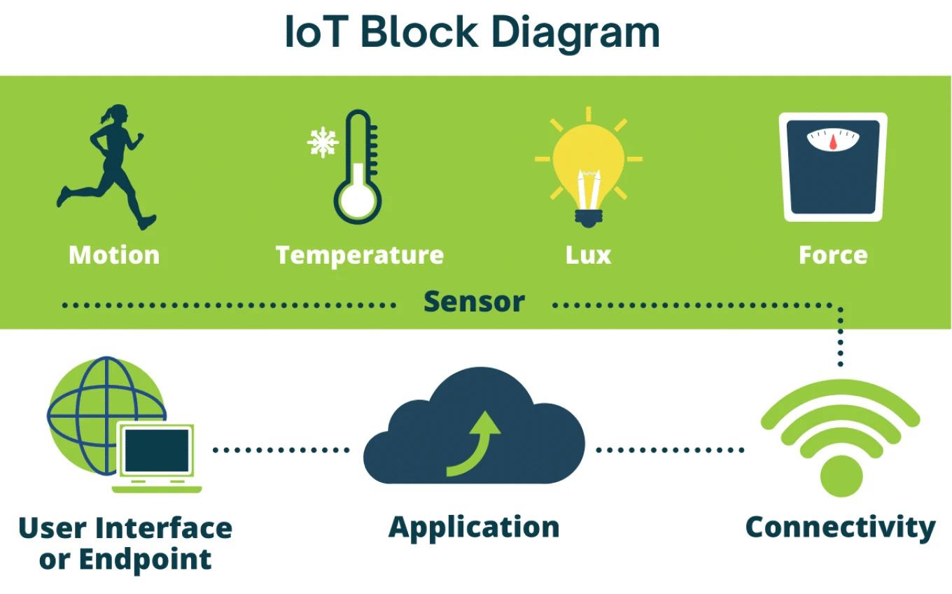 TSI: Diagram explaining how the Internet of Things work