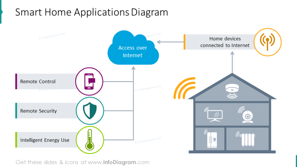 TSI: Diagram explaining smart home