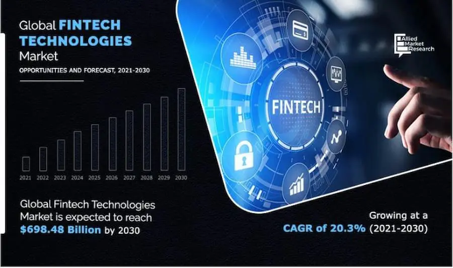 TSI: Fintech industry growth projection