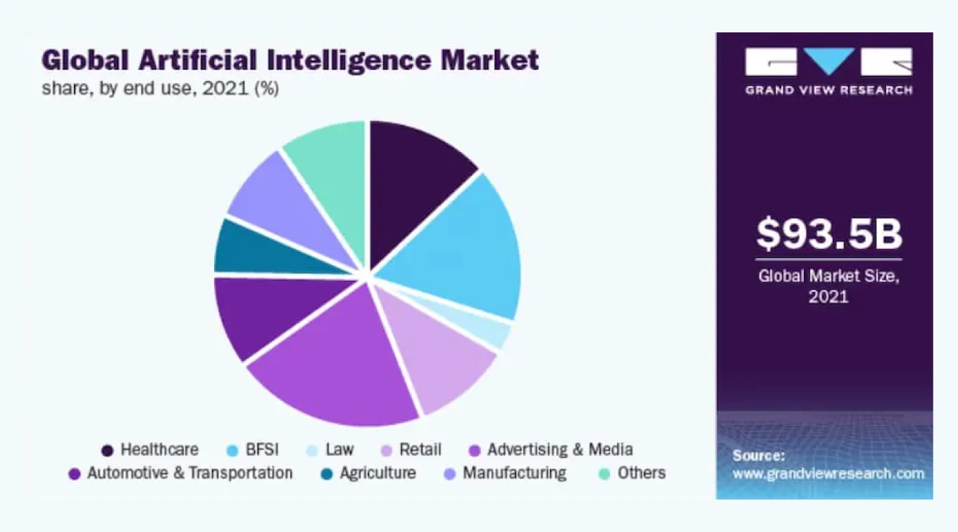 TSI: Infographic on the state of the global artificial intelligence market in 2021