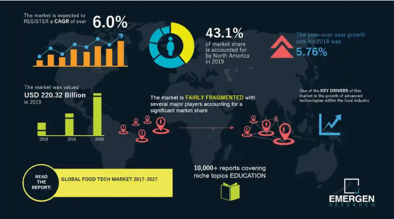 TSI: Infographic showing key data on the food tech market for years 2017 to 2027