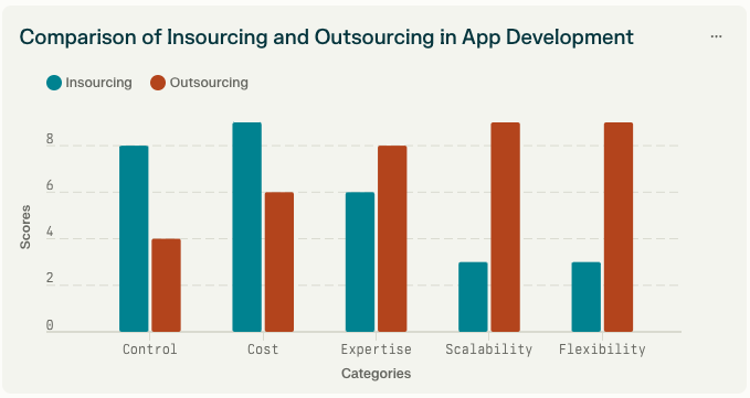 HHITMA - Graph of Insourcing vs Outsourcing App Development 