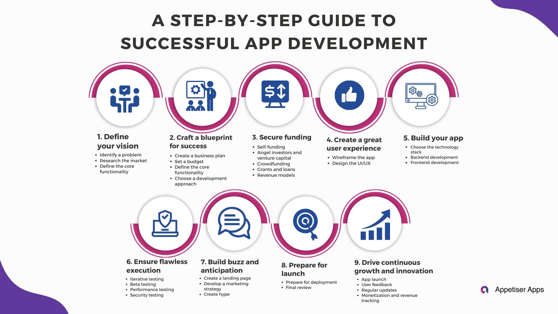 HHIITMAA: guide to app development infographic