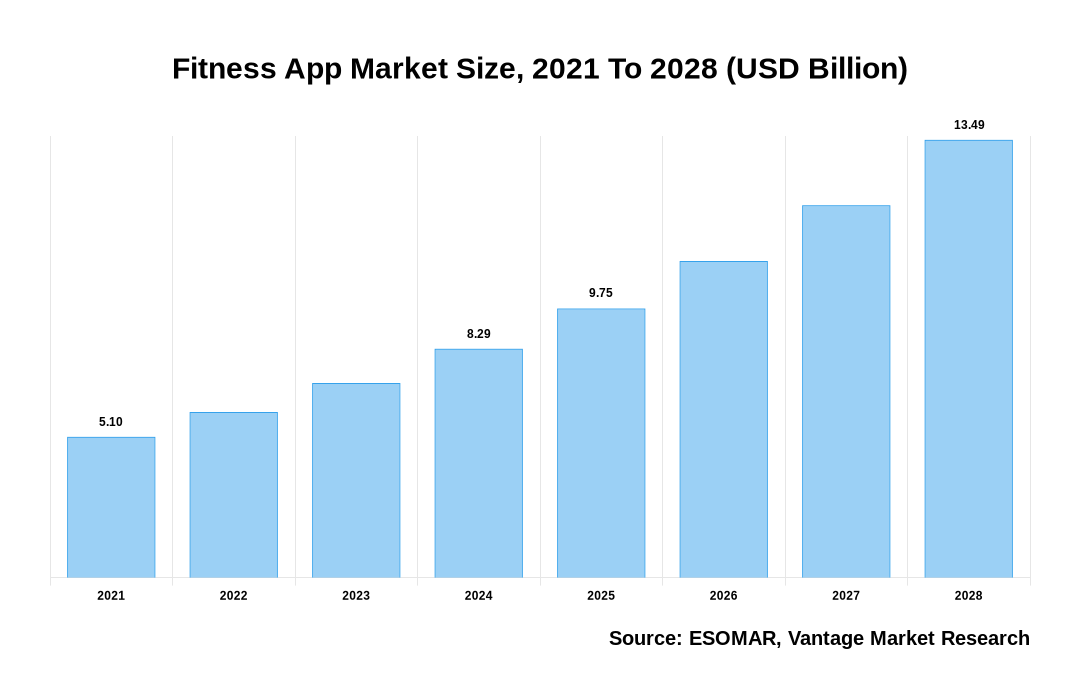 FAD: fitness app development market growth