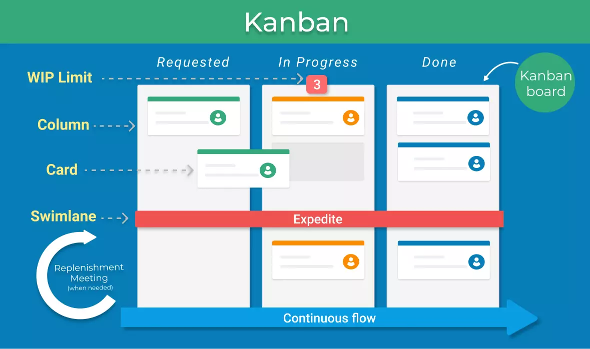 FAD: Kanban approach infographics