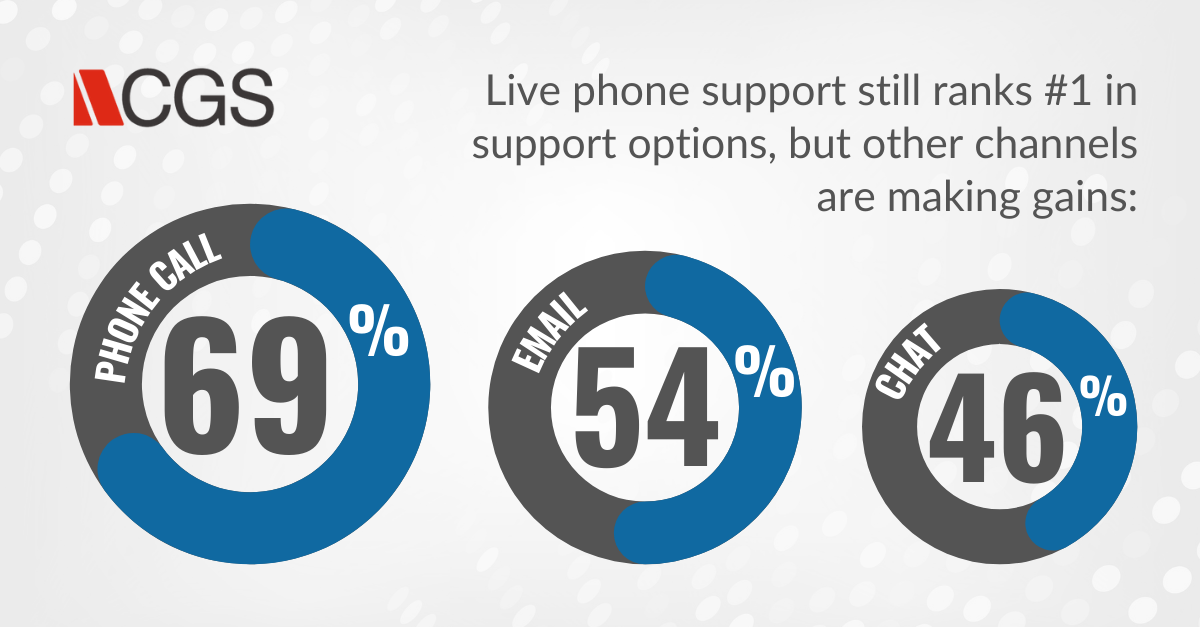 MACS: CGS screenshot on customers preferring phone support