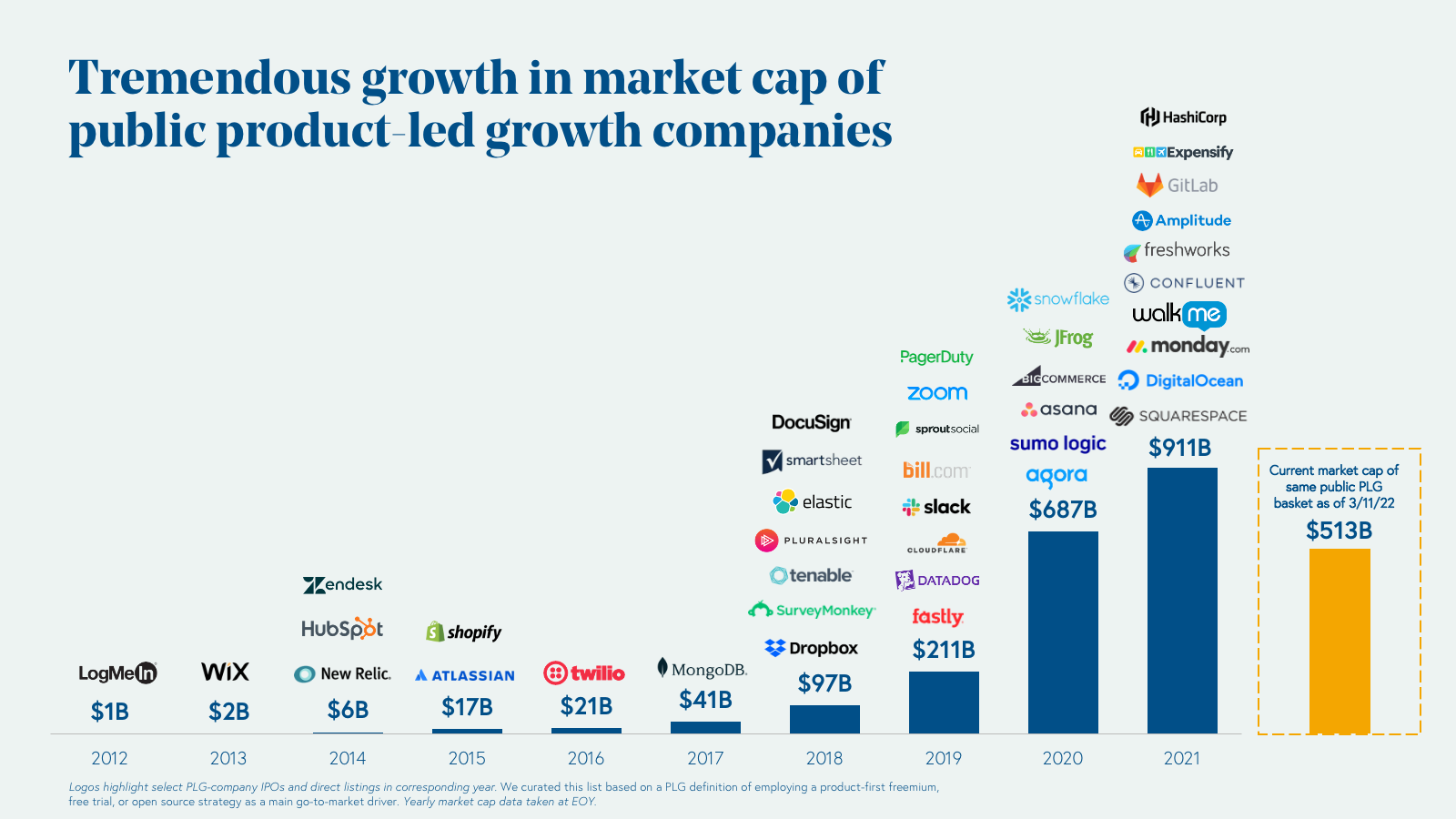 PLG: Bar graph of product led growth companies and their market capitalization