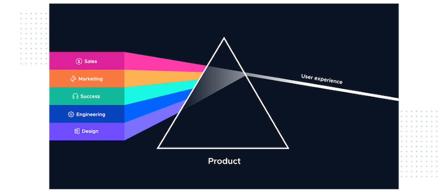 PLG: Product Led Growth Diagram