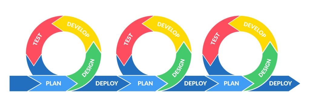 SDM: Agile software development methodology diagram