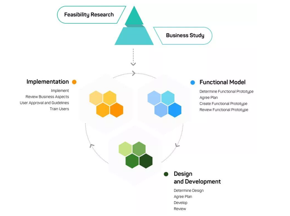 SDM: Dynamic systems development methodology diagram