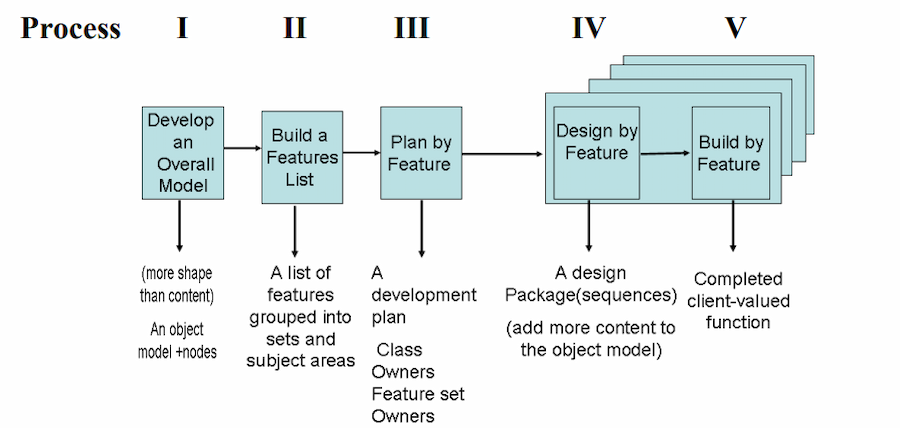 SDM: Feature driven development methodology diagram