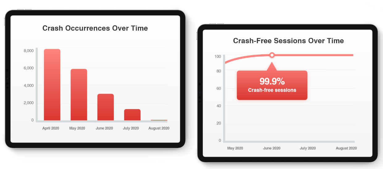 SDM: Grill'd mobile app performance chart