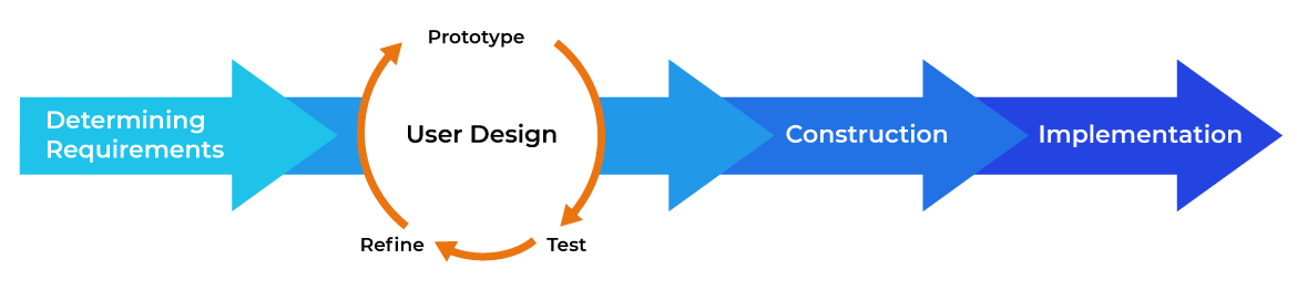 SDM: Rapid application development methodology diagram