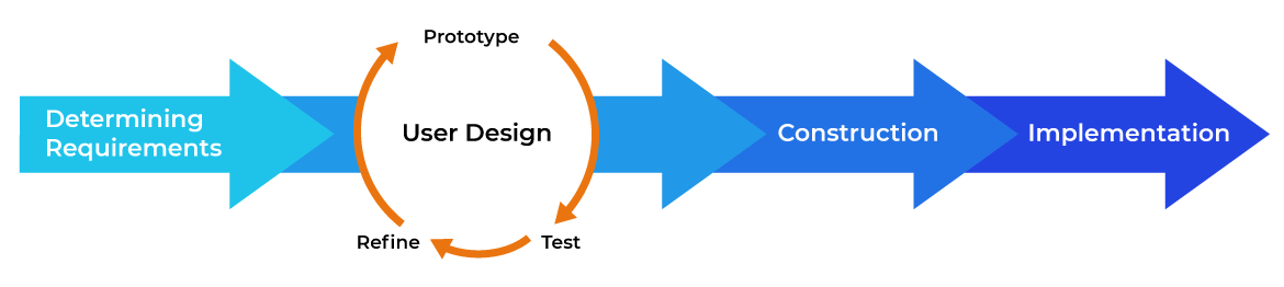 SDM: Rapid application development methodology diagram