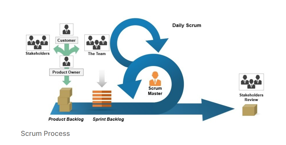 SDM: Scrum software development methodology diagram