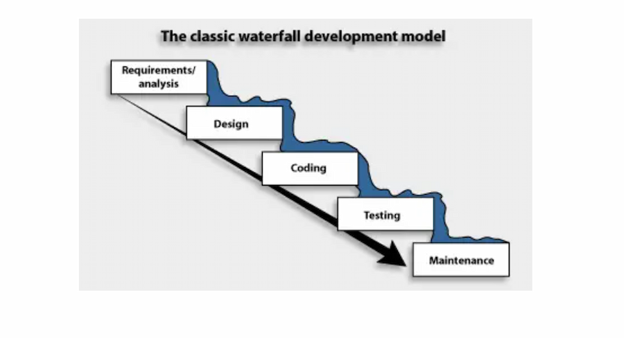 SDM: Waterfall software development methodology diagram