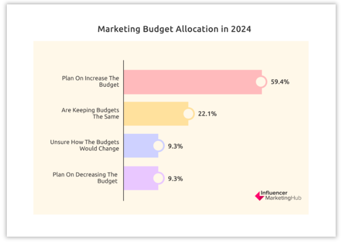 AMC: Image of Influencer Marketing Hub market budget allocation