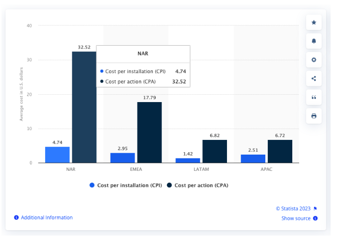 AMC: Image of statistics on CPA globally