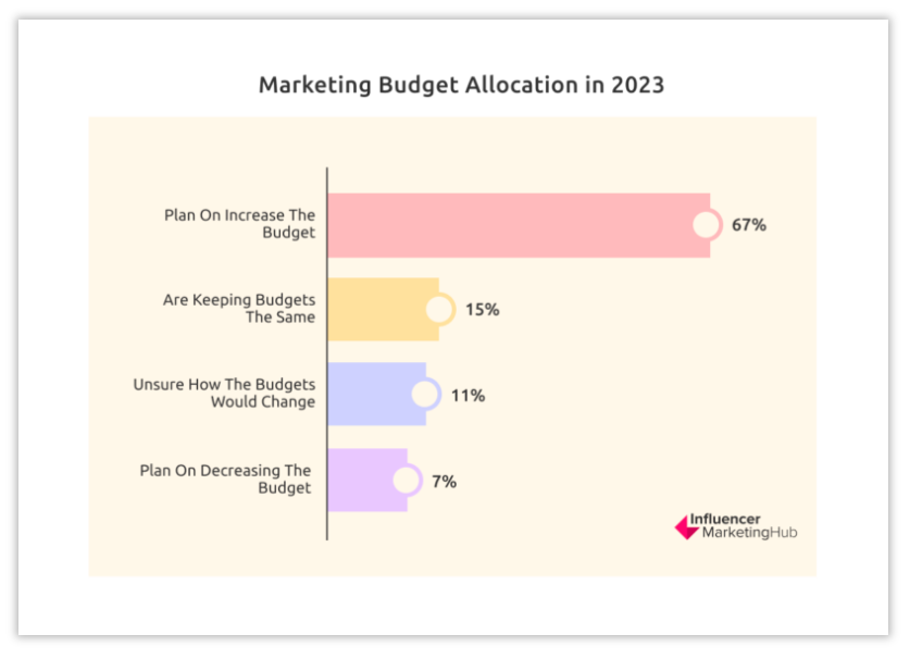 AMC: Influencer marketing stats on budget allocation