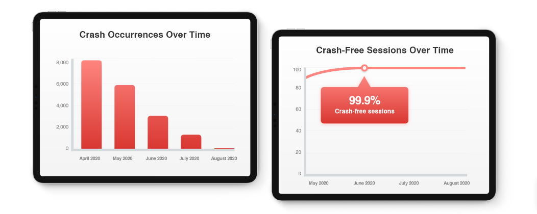 AP: Grill'd mobile app crash statistics