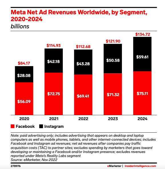 APM: Image of Meta income from 2020 to 2024