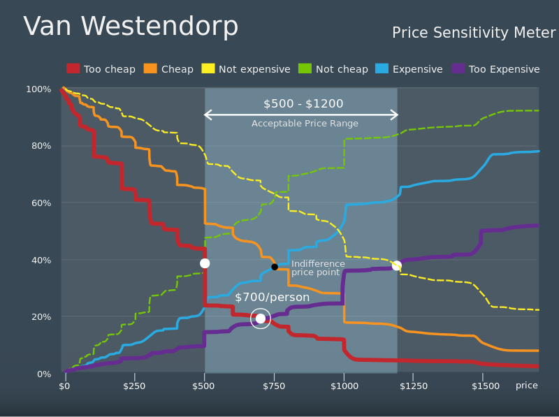 APM: Image of Van Westendorp price sensitivity fpr mobile app pricing