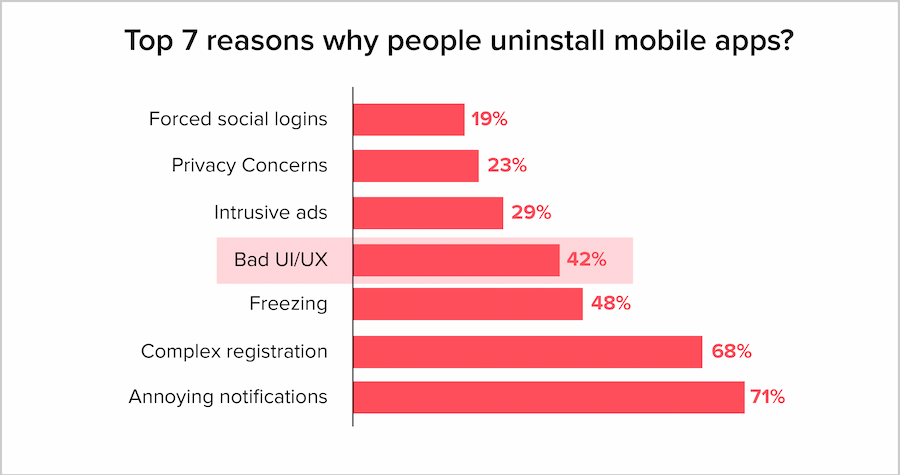 NMAD: Bar graph on why users uninstall mobile apps