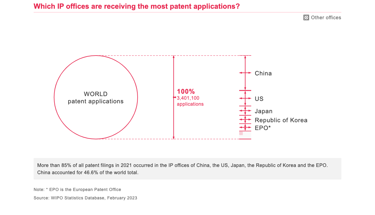 Patent an App Idea - image on statistics