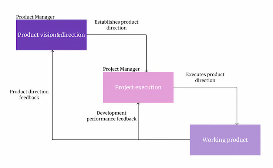 PMVPM: Diagram explaining the roles of a product manager and a project manager