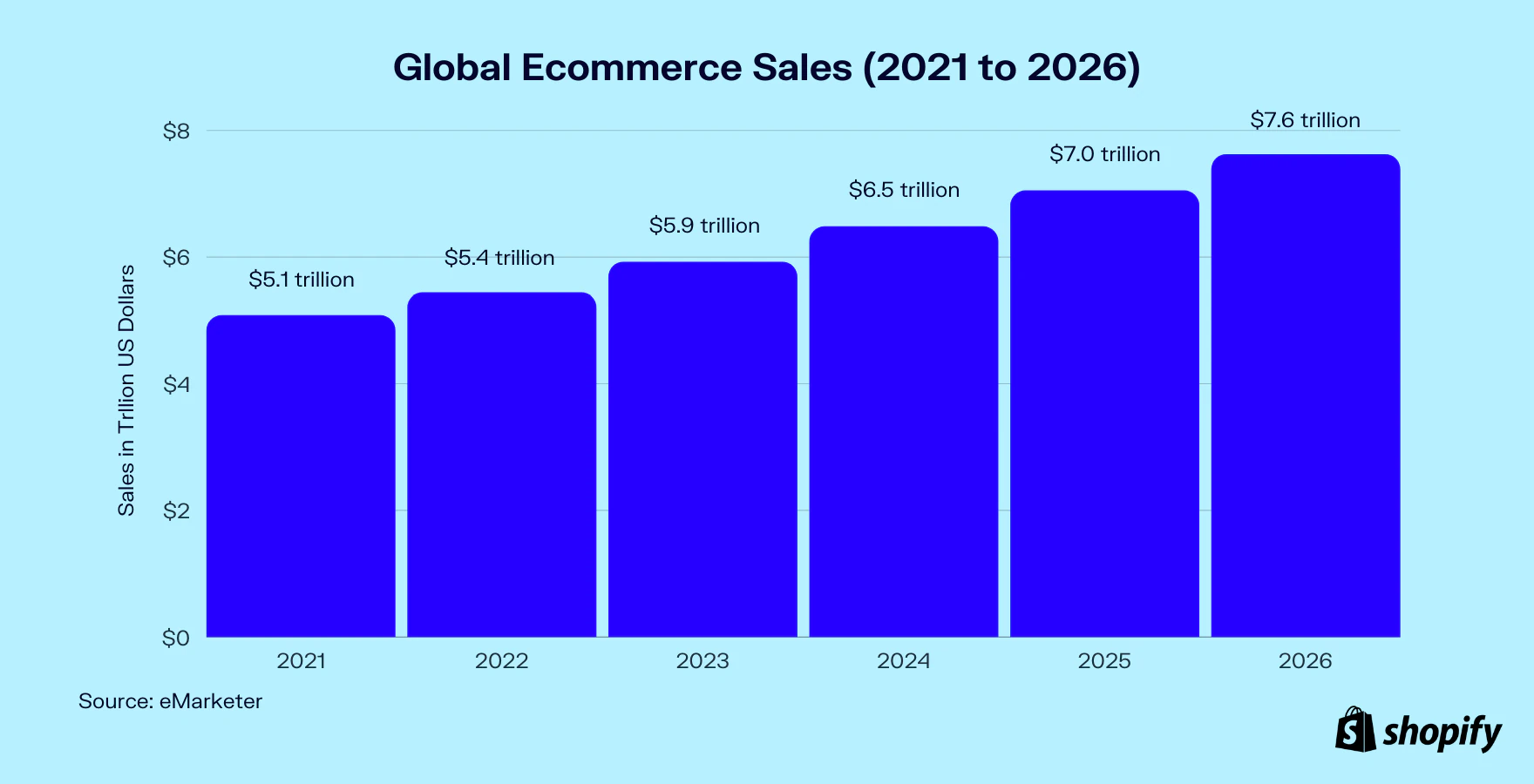 EADC: global ecommerce sales statistics 