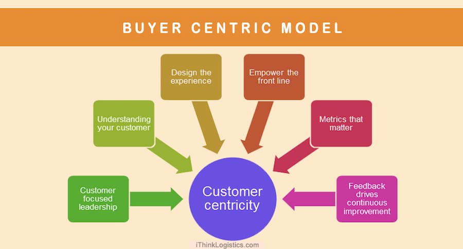 BE: Customer-centricity diagram