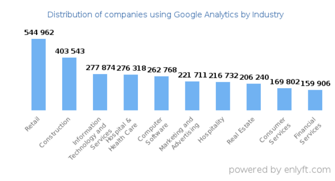 Best retail apps to run your store: statistics image about Google analytics