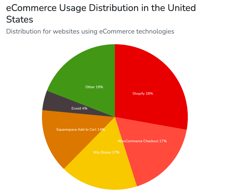 Best Shopify App Builders - Image of data on Shopify use
