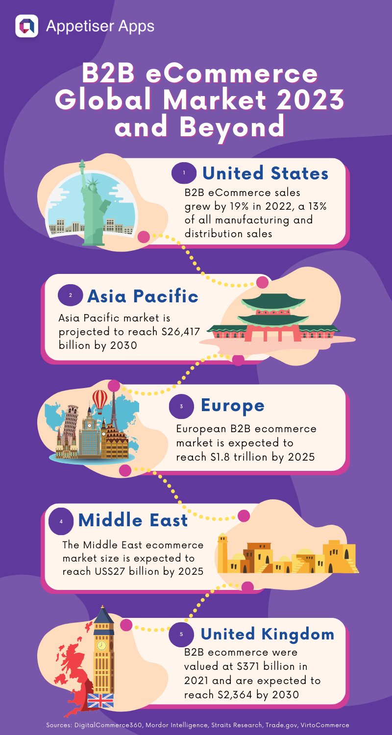 BETS: B2B ecommerce trends and statistics global markets infographics