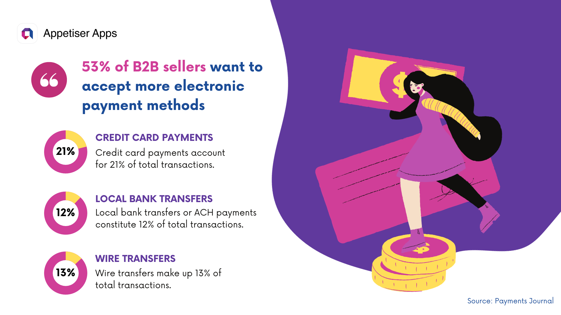 Advanced B2B ecommerce statistics showing business growth and digital commerce trends
