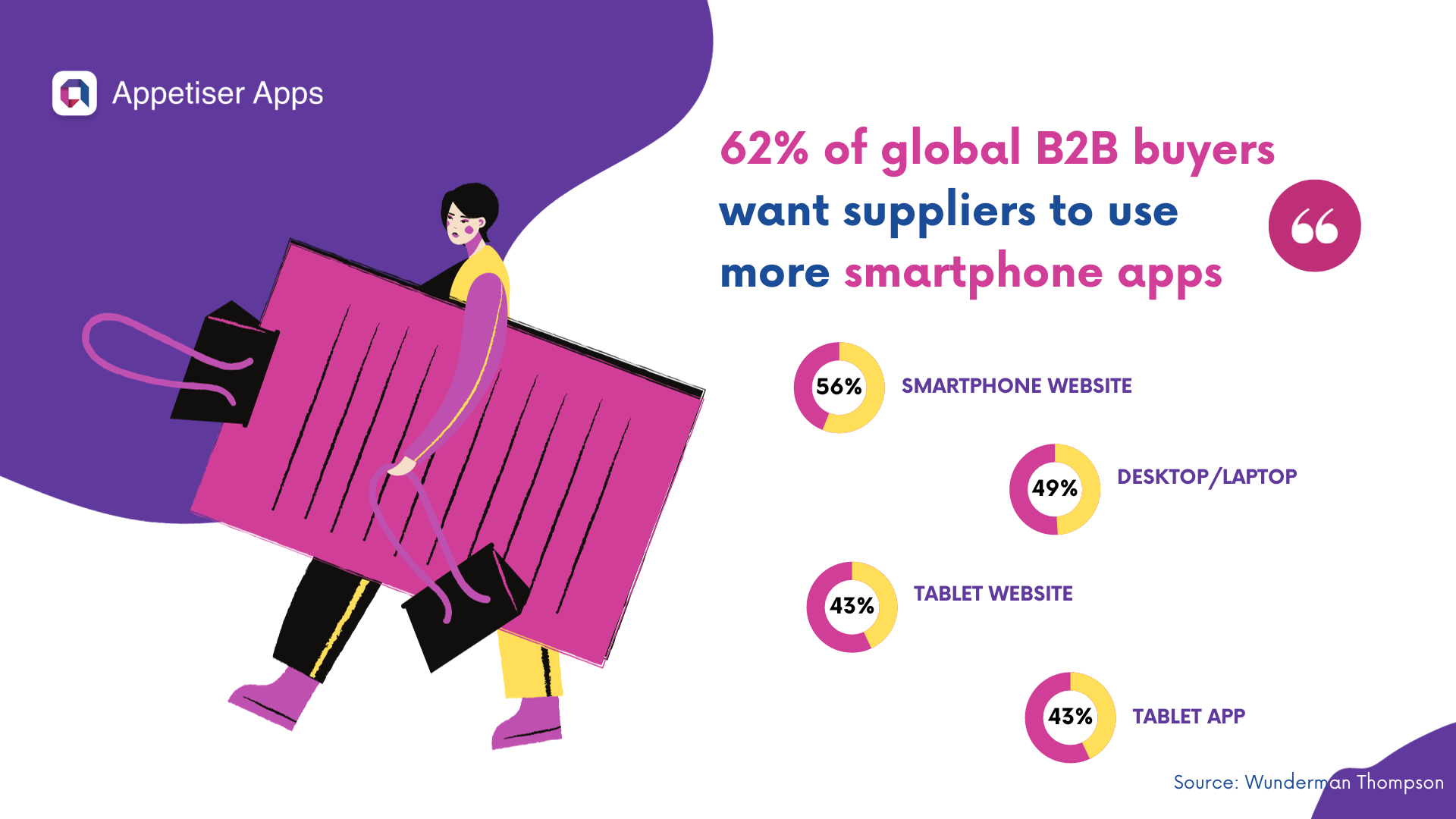 BETS: B2B ecommerce trends and statistics on B2B preference on smartphones