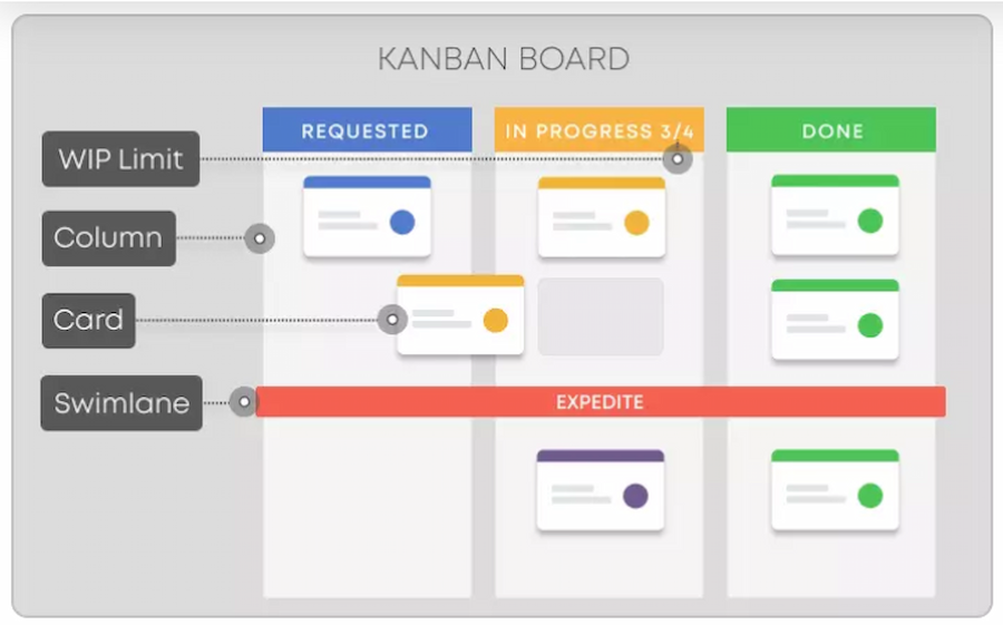 EAD: Kanban framework diagram